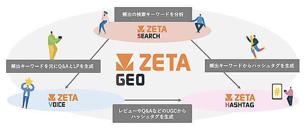 「ZETA GEO」の概要