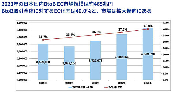 BtoB-EC市場の動向