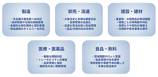 BtoB-ECの業界別課題