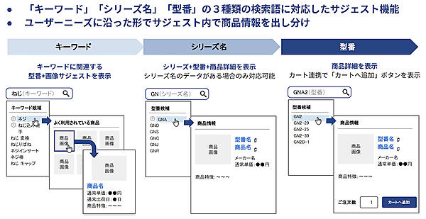 3種類の検索語に対応しているBtoB特化型サジェスト機能