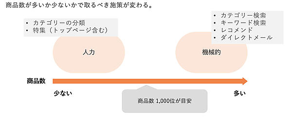商品数と検索エンジンの関係
