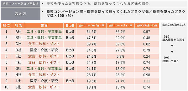 コンバージョン率上位10社における検索コンバージョン率（ユニバーサルナレッジ調べ）