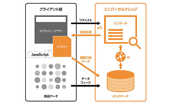 「ユニサーチ」の仕組み