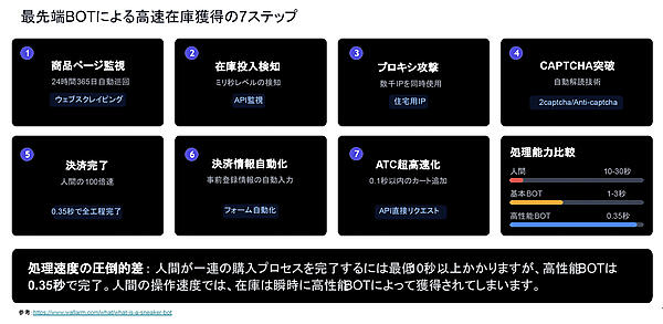 転売ヤーのBOTによる在庫獲得までのステップ