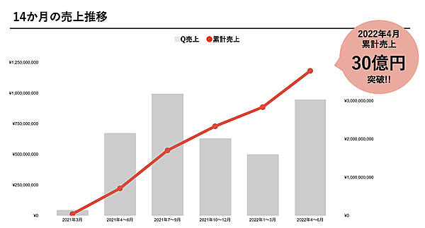「ohora」の売上推移