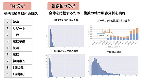 複数の軸で顧客を分析。アプローチ方法を変更した