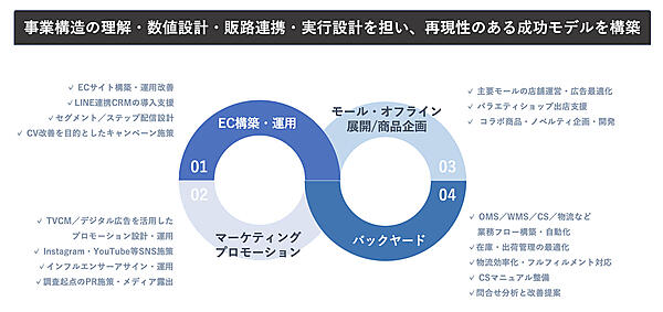 成長の仕組みをゼロから作るブランド運営支援