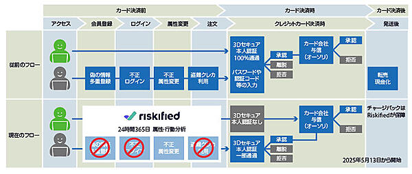 アンドエスティの不正対策の流れ