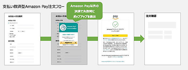 決済で「Amazon Pay」も選べることを案内し、ECサイトからのユーザーの離脱を防ぐ