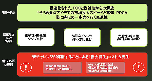 EC基盤のリニューアルで重視すべきポイント