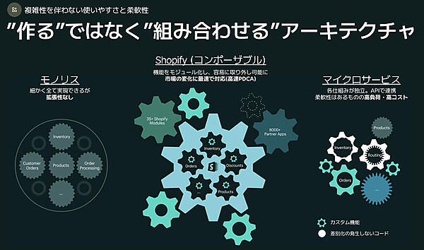「Shopify」の仕組み