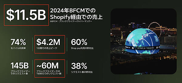 「Shopify」は世界規模のセールイベントの負荷にも耐えてきた