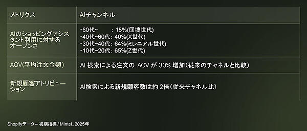 AIによる購買行動の変化（Shopify調べ）