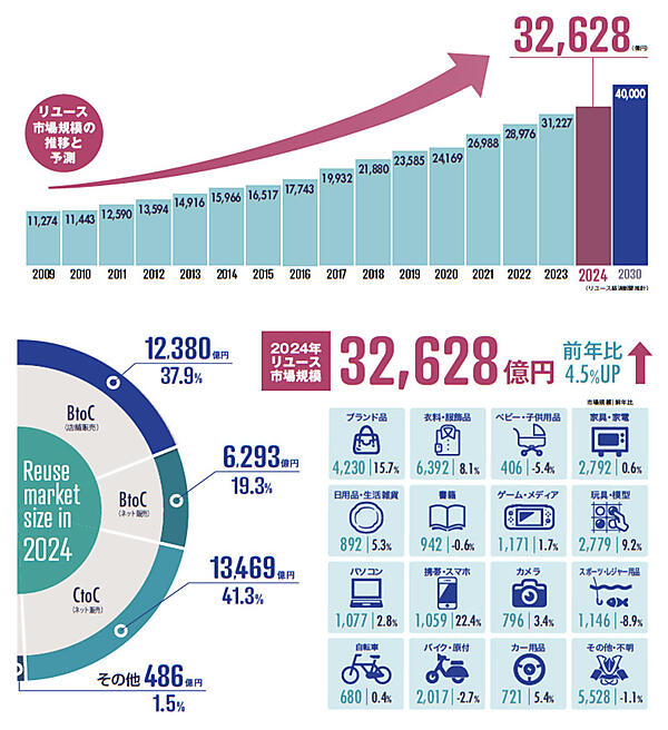 リユース業界の市場規模推計2025（2024年版、出典：リユース経済新聞）