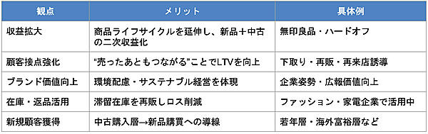 リユースビジネスのメリット