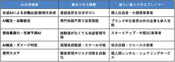 レンタル・リユースビジネス事業におけるAIの活用領域