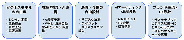 「EC-CUBE」で実現可能なレンタル・リユース関連機能
