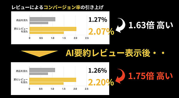AI要約レビューの表示が購買を後押ししている