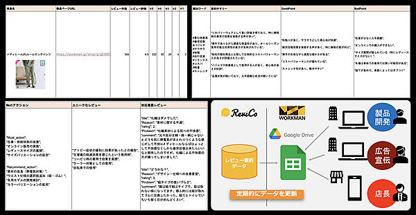 関係者がどこからでも製品に対するレビューの要約を確認できる環境を構築