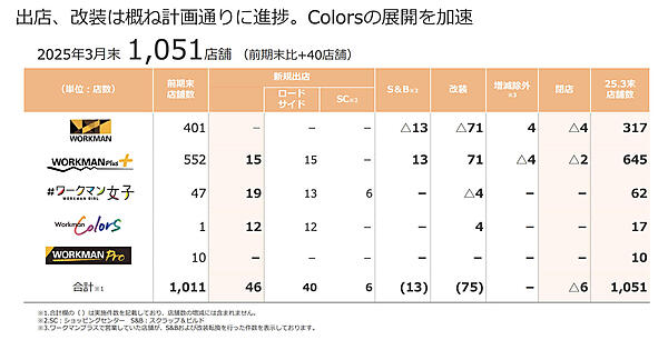 ワークマンは今後もさらに出店を増やす計画