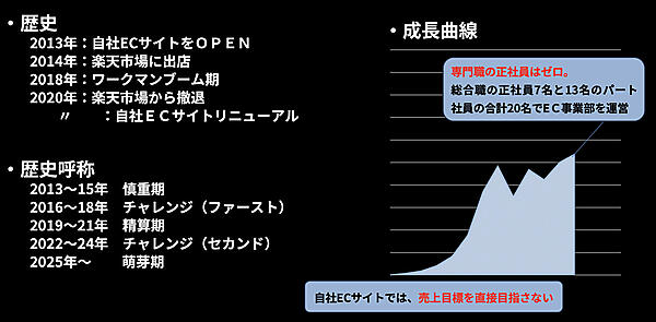 ワークマンのオンラインストアの歩み