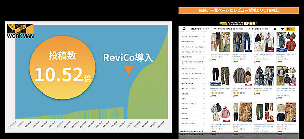 「ReviCo」導入後、レビューの投稿数が大幅に増加した