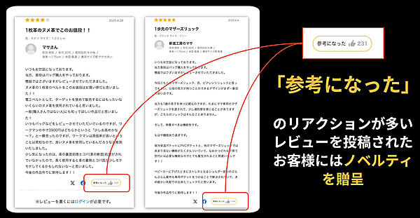 「参考になった」ボタンが多く押されたレビューにはノベルティを進呈する施策も実施