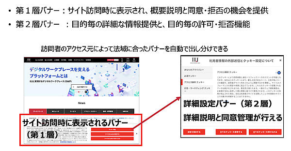 Cookieバナーの構成