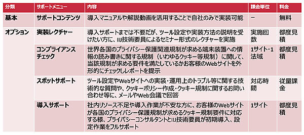 プライバシー保護やデータ保護規制対応の専門家集団による「STRIGHT」のサポートメニュー