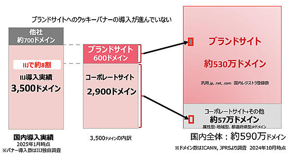 Cookieバナーの導入状況