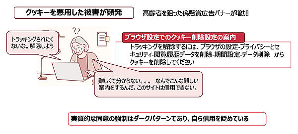 Cookie取得を容易に停止できないWebサイトはダークパターンと判断される