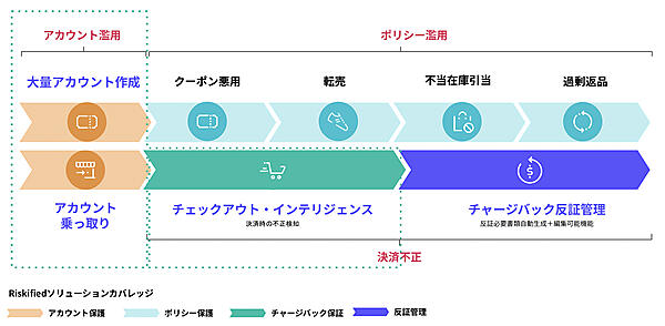 Riskifiedのチェックアウト・インテリジェンスは網羅的にリスクを管理する