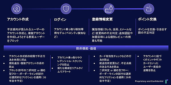 決済前のフェーズにおける不正検知
