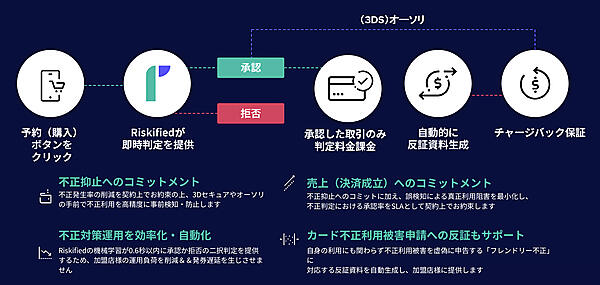 決済時のフェーズにおける不正検知