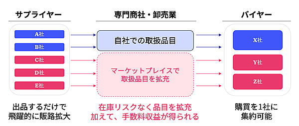 マーケットプレイスの活用により、専門商社・卸売業が抱えていた課題を解決