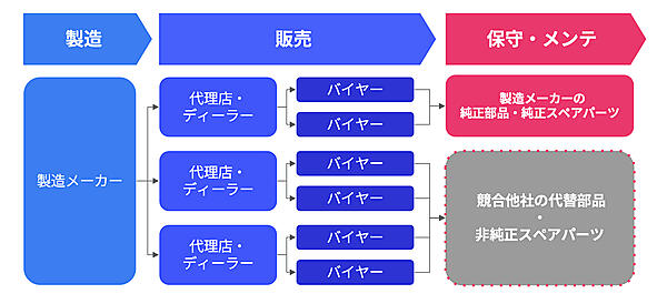 製造業の流通の構造上、メーカーは保守・メンテナンスの市場がねらいにくい