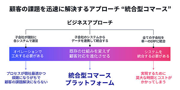 複数のグループ会社で顧客企業に統一的な対応をする際に考えられるアプローチ方法のうち、統合型コマースプラットフォームが有効