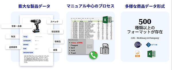 BtoBのカタログデータ統合が困難な理由