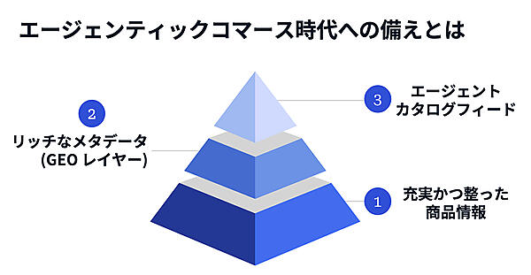 エージェンティックコマース時代に向けて必要なこと