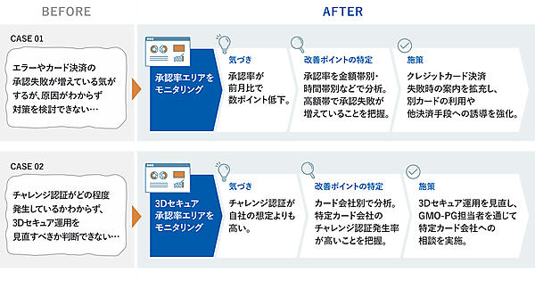「承認率可視化オプション」を活用した決済承認率改善に向けたフローのイメージ