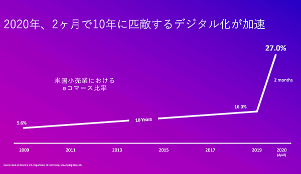 2009年は5.6%だったEコマース比率は、10年後にあたる2019年に16.0%。2020年には27.0%台に一気に突入した