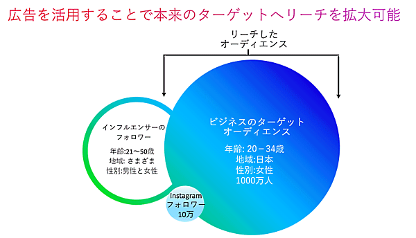 Instagramは本来ターゲットとしたい利用者へアプローチできる