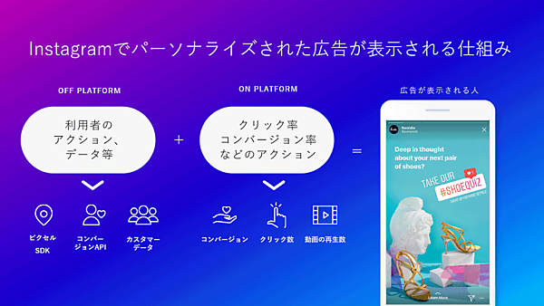 Instagram広告の配信の仕組み
