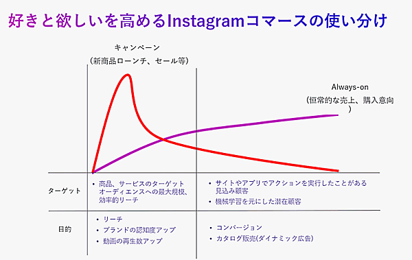 Instagram広告の使い分けについて