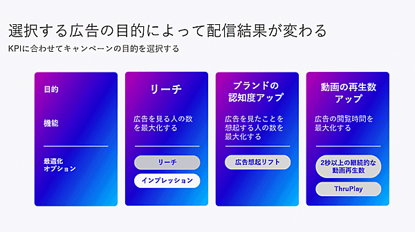 広告の目的によって配信結果が変わる