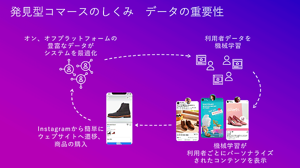 Instagram 「発見型コマース」の仕組み