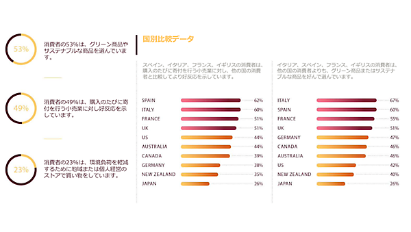 サステナブルやグリーン商品にどの程度関心があるか、国別比較データ（画像：Shopifyレポート「Future of Commerce 2021」より）