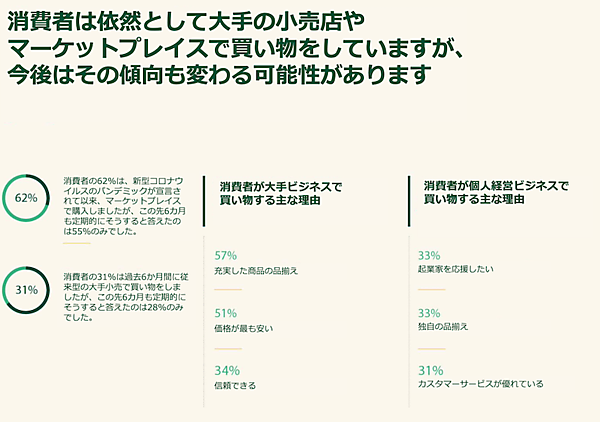 Shopifyは、大手小売り事業者を利用する消費者の傾向が変わると予測（画像：Shopifyレポート「Future of Commerce 2021」より）