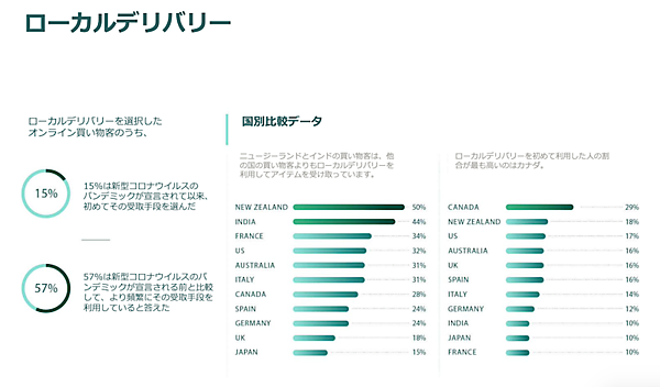 ローカルデリバリーの利用状況とユーザーの傾向（画像：Shopifyレポート「Future of Commerce 2021」より）