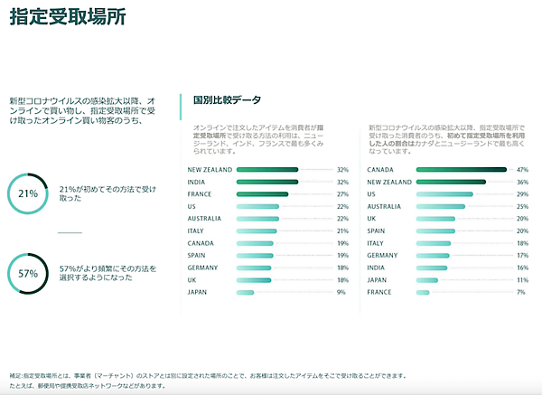指定受け取り場所の利用状況とユーザーの傾向（画像：Shopifyレポート「Future of Commerce 2021」より）